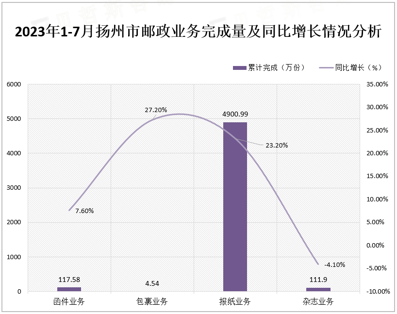 2023年1-7月扬州市邮政业务完成量及同比增长情况分析