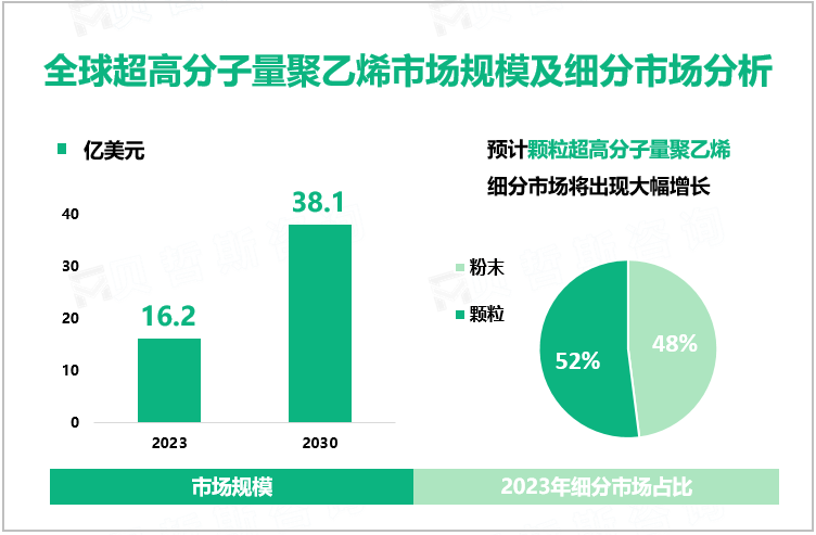 全球超高分子量聚乙烯市场规模及细分市场分析