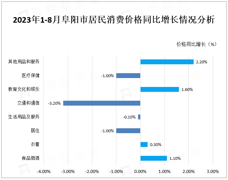 2023年1-8月阜阳市居民消费价格同比增长情况分析