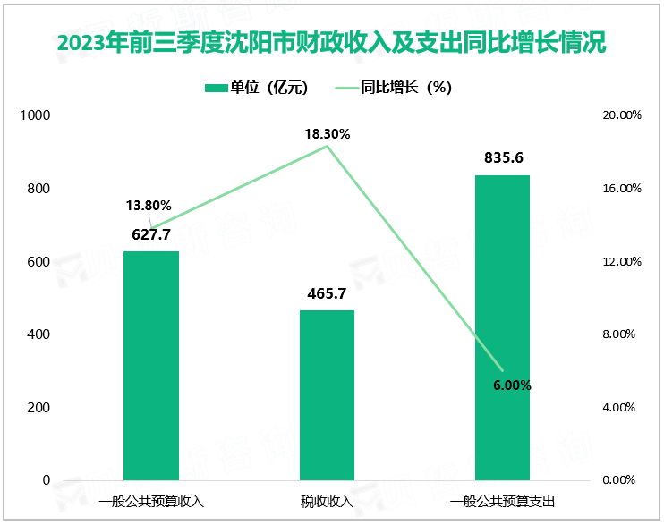 2023年前三季度沈阳市财政收入及支出同比增长情况