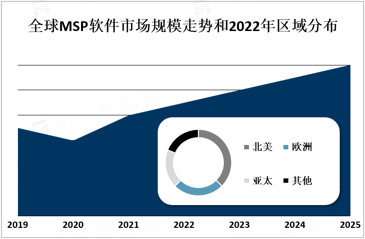 全球MSP软件市场规模走势和2022年区域分布