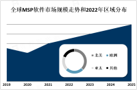 MSP软件市场保持强劲增长，预计到2025年将达到200亿美元[图]