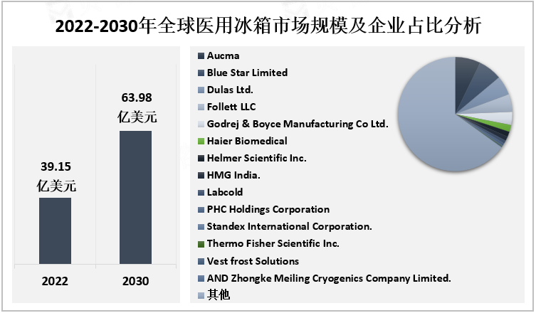 2022-2030年全球医用冰箱市场规模及企业占比分析