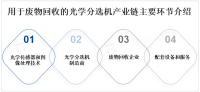 全球用于废物回收的光学分选机产业链、PEST分析及市场趋势预测
