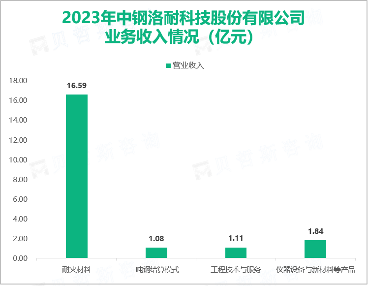 2023年中钢洛耐科技股份有限公司业务收入情况（亿元）