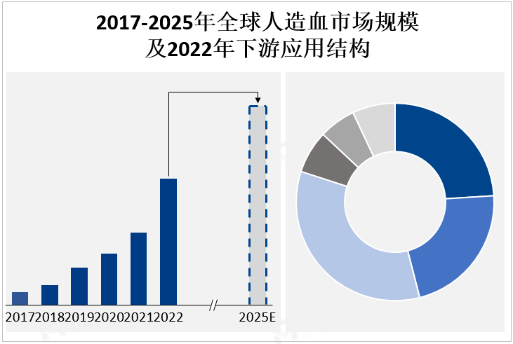 2017-2025年全球人造血市场规模及2022年下游应用结构