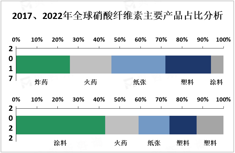 2017、2022年全球硝酸纤维素主要产品占比分析