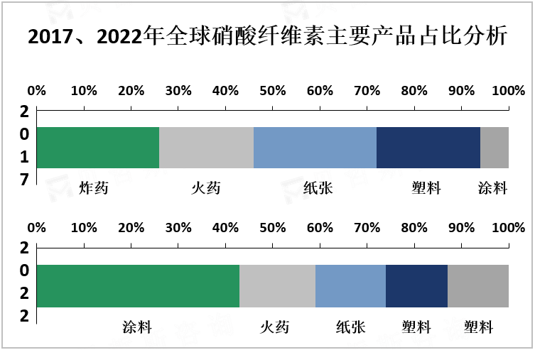 2017、2022年全球硝酸纤维素主要产品占比分析