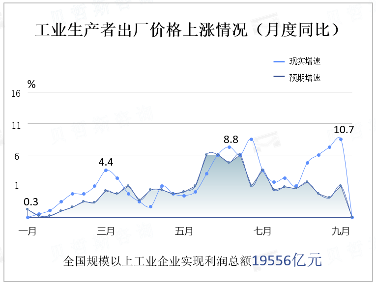 工业生产者出厂价格上涨情况（月度同比）