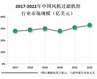 随着人们对环境卫生和健康的要求越来越高，FFU的应用前景将越来越广阔
