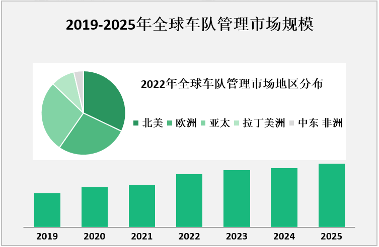 2019-2025年全球车队管理市场规模