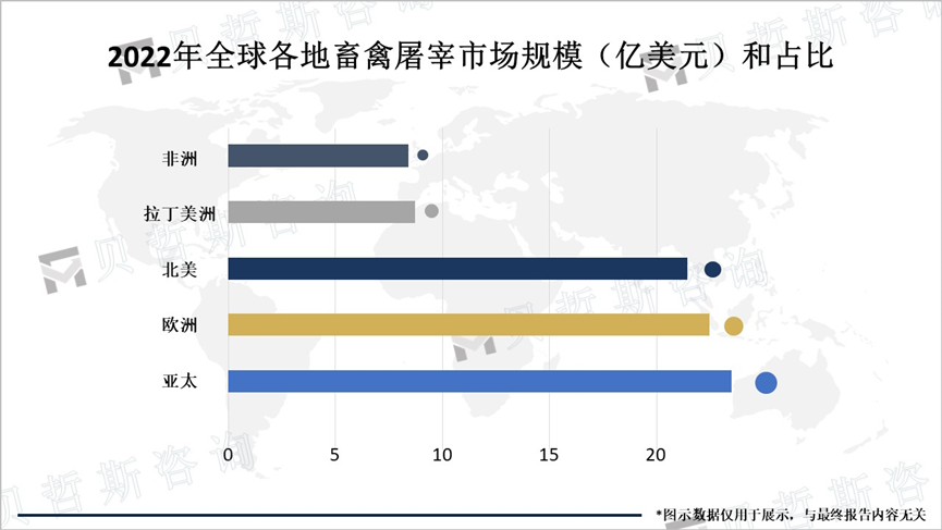 2022年全球各地畜禽屠宰市场规模（亿美元）和占比