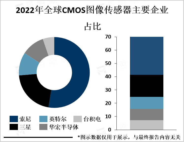 2022年全球CMOS图像传感器主要企业占比