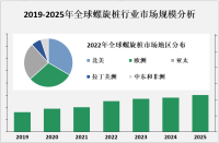 2023年全球螺旋桩行业现状和发展趋势分析[图]