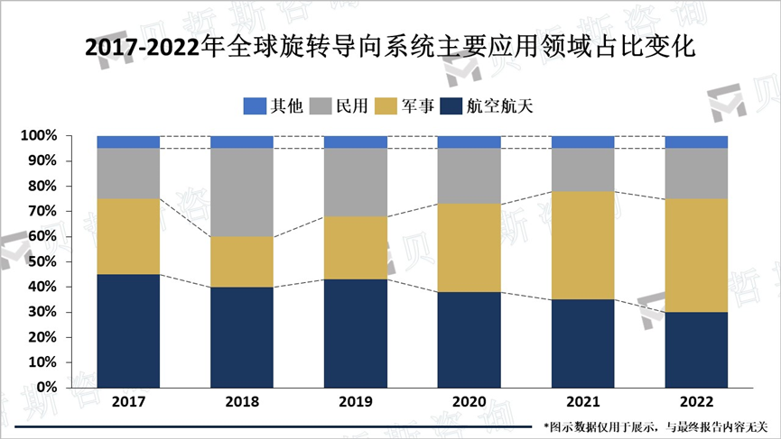 2017-2022年全球旋转导向系统主要应用领域占比变化