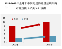 全球AMI市场规模预计到2025年将增长至约200亿美元