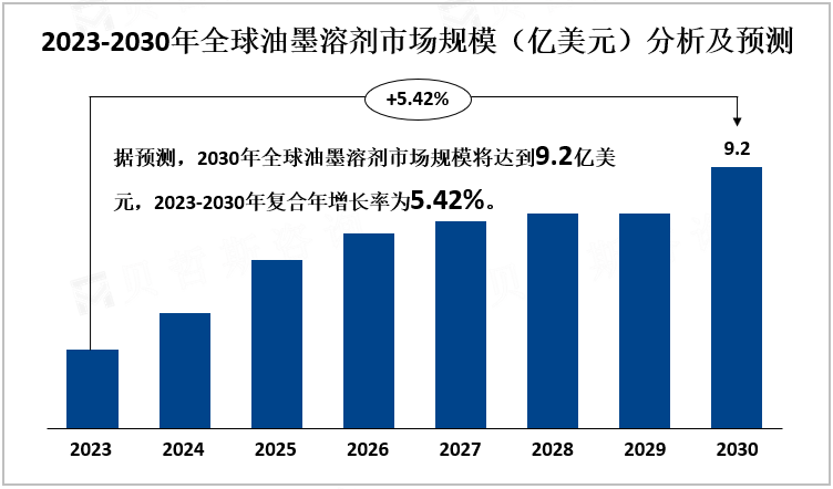 2023-2030年全球油墨溶剂市场规模（亿美元）分析及预测