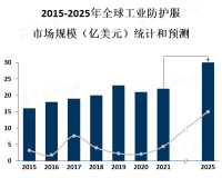 随着全球经济的发展和工业化进程的加速，工业防护服市场呈现出稳步增长的趋势