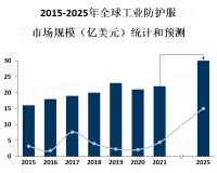 随着全球经济的发展和工业化进程的加速，工业防护服市场呈现出稳步增长的趋势