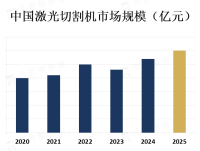 激光切割机市场是一个快速发展的市场，主要受到制造业和工业领域的需求推动