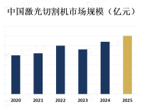 激光切割机市场是一个快速发展的市场，主要受到制造业和工业领域的需求推动