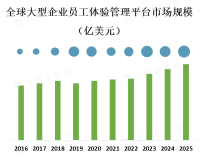 大型企业员工体验管理平台市场竞争激烈，存在多家知名供应商和新兴创业公司