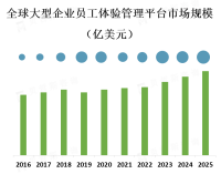 大型企业员工体验管理平台市场竞争激烈，存在多家知名供应商和新兴创业公司