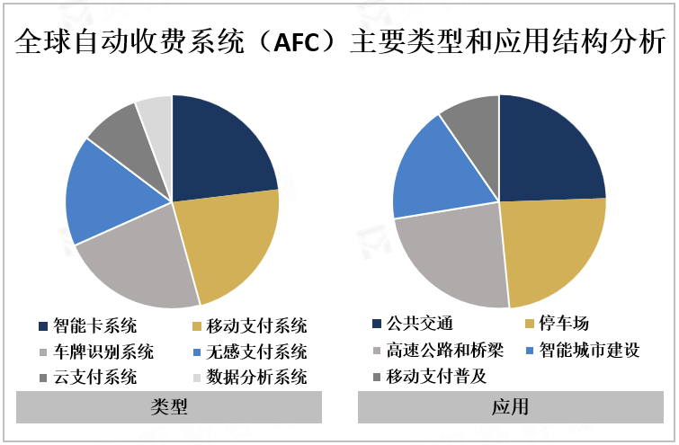 全球自动收费系统（AFC）主要类型和应用结构分析