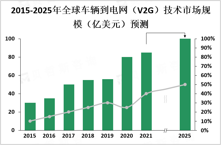 2015-2025年全球车辆到电网（V2G）技术市场规模（亿美元）预测