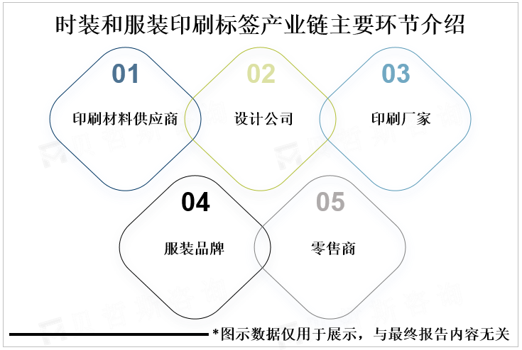 时装和服装印刷标签产业链主要环节介绍