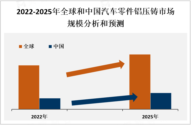 2022-2025年全球和中国汽车零件铝压铸市场规模分析和预测