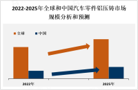 汽车制造商对轻量化和燃油效率的需求增加，汽车零件铝压铸市场呈现稳定增长趋势[图]