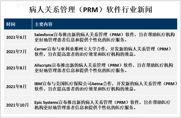 病人关系管理（PRM）软件行业新闻