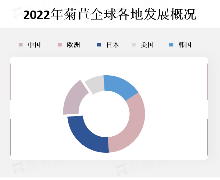 全球各地区市场份额