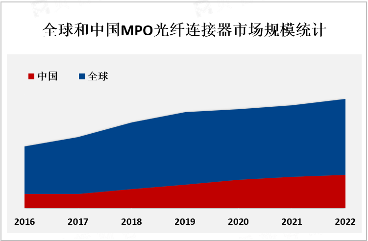 全球和中国MPO光纤连接器市场规模统计