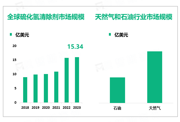 全球硫化氢清除剂市场规模