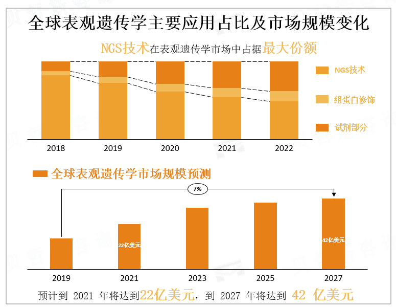 全球表观遗传学主要应用占比及市场规模变化