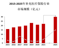 中国补充医疗保险行业市场竞争格局分析[图]