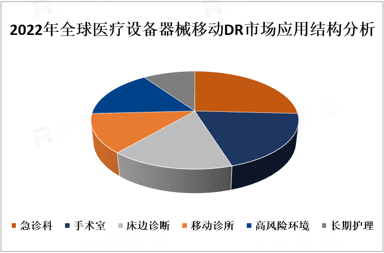 2022年全球医疗设备器械移动DR市场应用结构分析