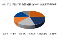 2023年全球医疗设备器械移动DR市场概况、应用前景及监管政策分析[图]