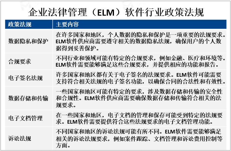 企业法律管理（ELM）软件行业政策法规