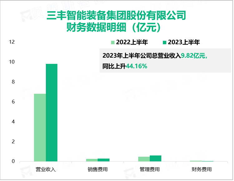 三丰智能装备集团股份有限公司 财务数据明细（亿元）