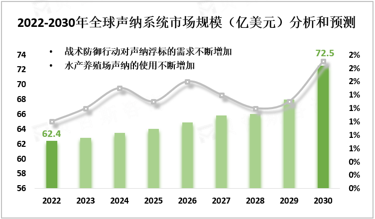 2022-2030年全球声纳系统市场规模（亿美元）分析和预测