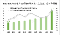 全球声纳系统市场趋势：2030年市场收入将达到72.5亿美元，2022 年至 2030 年CAGR为 1.9%
