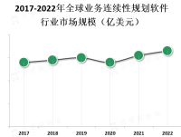 企业对业务连续性的重视是推动市场增长的主要因素之一