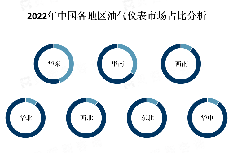 2022年中国各地区油气仪表市场占比分析