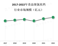随着消费者对健康食品的需求增加，食品级氯化钙市场将继续扩大