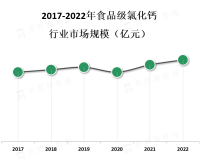 随着消费者对健康食品的需求增加，食品级氯化钙市场将继续扩大