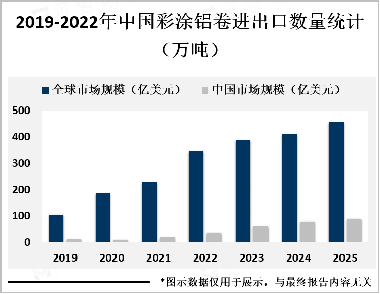 2019-2022年中国彩涂铝卷进出口数量统计（万吨）