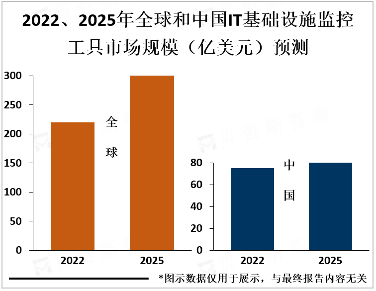 2022、2025年全球和中国IT基础设施监控工具市场规模（亿美元）预测